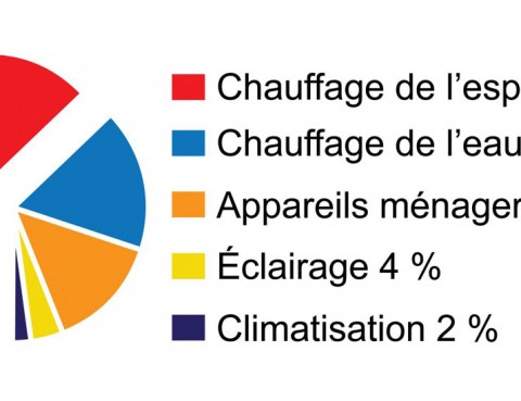 solaires, ou avec le gaz