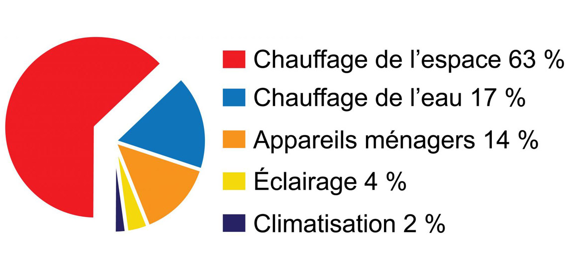 solaires, ou avec le gaz